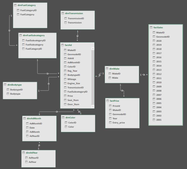 Entity Relationship Diagram